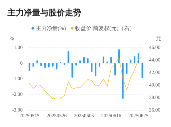 指南针股票 中亦科技06月26日主力大幅流出
