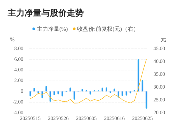 通弘网 天利科技06月26日主力大幅流出