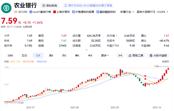 华融配资 A股，盘中突变！农行，逆势新高！